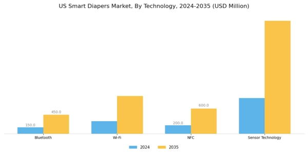 US Smart Diapers Market Segment Image 2