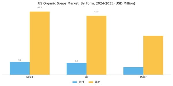 US Organic Soaps Market Segment Image 0