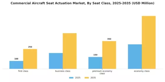 Commercial Aircraft Seat Actuation Market Segment Image 4