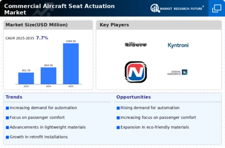 Commercial Aircraft Seat Actuation Market Infographic