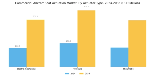 Commercial Aircraft Seat Actuation Market Segment Image 0