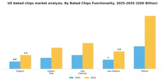 US Baked Chips Market Segment Image 1
