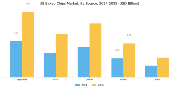US Baked Chips Market Segment Image 0