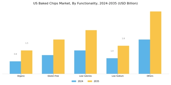 US Baked Chips Market Segment Image 1