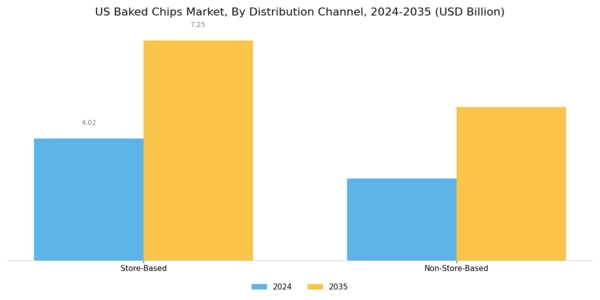 US Baked Chips Market Segment Image 2
