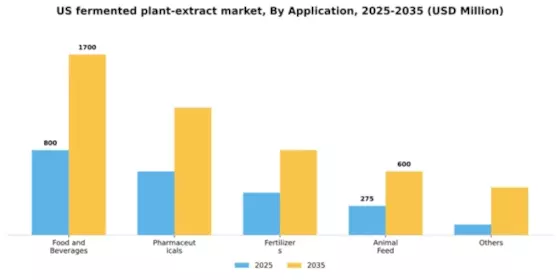 US Fermented Plant Extract Market Segment Image 0