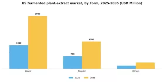 US Fermented Plant Extract Market Segment Image 1