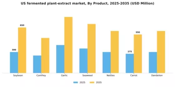 US Fermented Plant Extract Market Segment Image 2