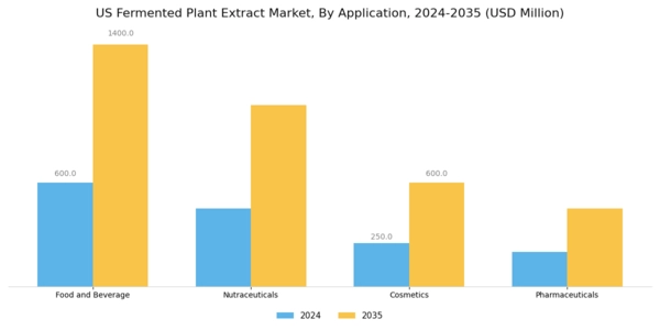 US Fermented Plant Extract Market Segment Image 0