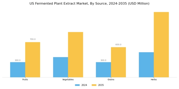 US Fermented Plant Extract Market Segment Image 1