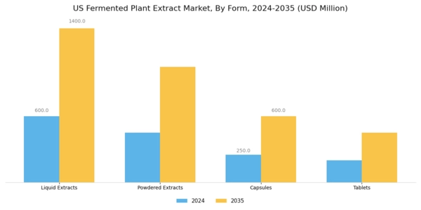 US Fermented Plant Extract Market Segment Image 2
