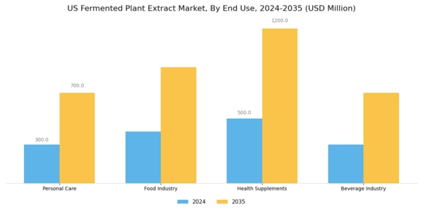 US Fermented Plant Extract Market Segment Image 3