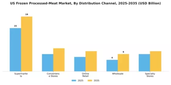 US Frozen Processed Meat Market Segment Image 0