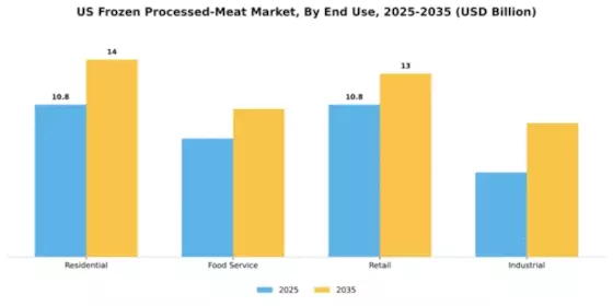 US Frozen Processed Meat Market Segment Image 1