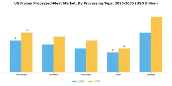 US Frozen Processed Meat Market Segment Image 2