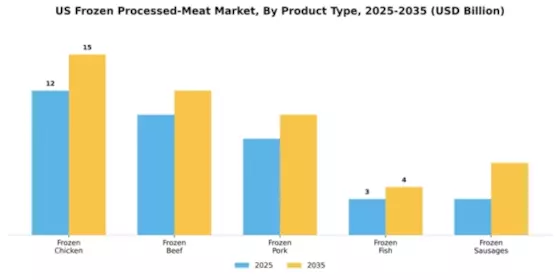US Frozen Processed Meat Market Segment Image 3