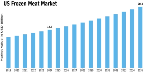 US Frozen Processed Meat Market Size