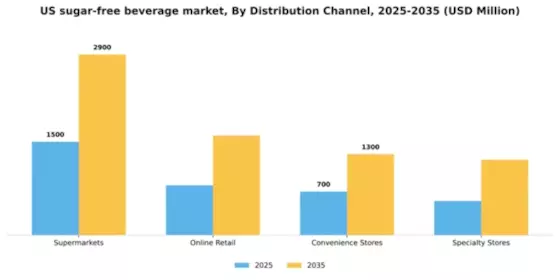 US Sugar Free Beverage Market Segment Image 0