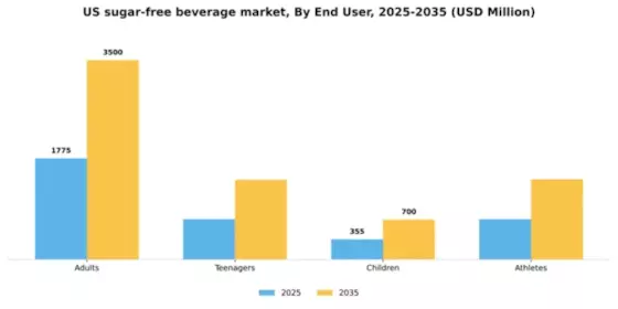 US Sugar Free Beverage Market Segment Image 1