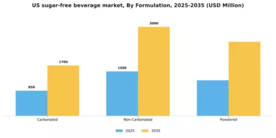 US Sugar Free Beverage Market Segment Image 2