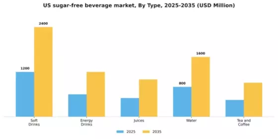 US Sugar Free Beverage Market Segment Image 3