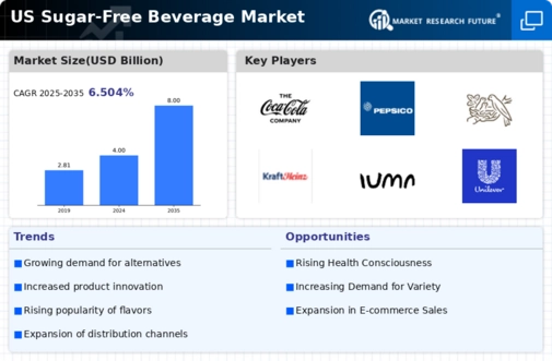 US Sugar Free Beverage Market Infographic