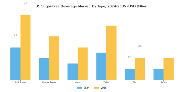 US Sugar Free Beverage Market Segment Image 0