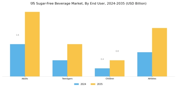 US Sugar Free Beverage Market Segment Image 2