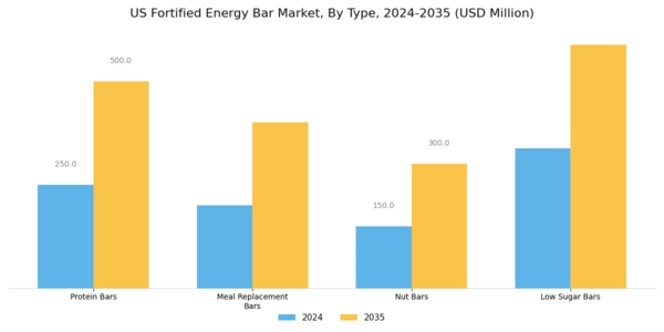 US Fortified Energy Bar Market Segment Image 0