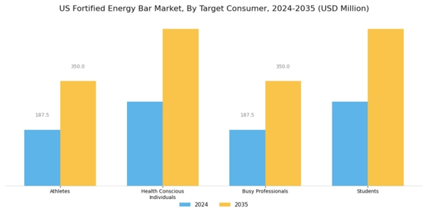 US Fortified Energy Bar Market Segment Image 1
