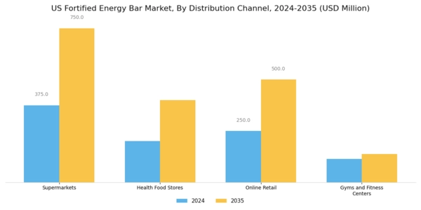 US Fortified Energy Bar Market Segment Image 2