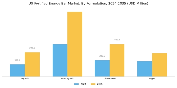 US Fortified Energy Bar Market Segment Image 3