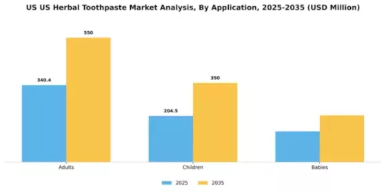 US Herbal Toothpaste Market Segment Image 0