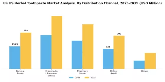 US Herbal Toothpaste Market Segment Image 1