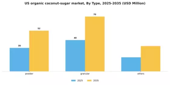 US Organic Coconut Sugar Market Segment Image 1