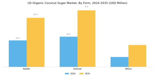 US Organic Coconut Sugar Market Segment Image 0