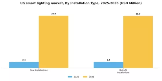 US Smart Lighting Market Segment Image 2