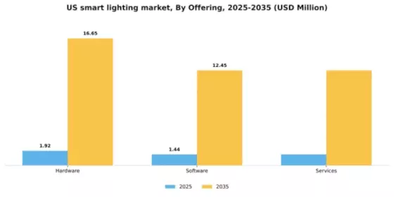 US Smart Lighting Market Segment Image 3