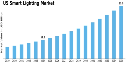 US Smart Lighting Market Size