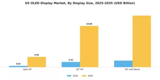 US LED OLED Display Market Segment Image 0