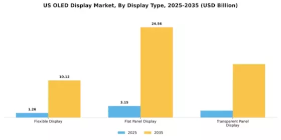 US LED OLED Display Market Segment Image 1