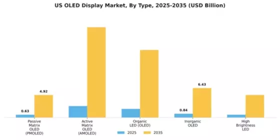 US LED OLED Display Market Segment Image 3