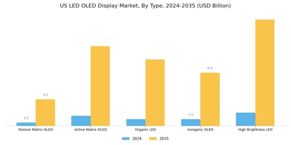 US LED OLED Display Market Segment Image 0