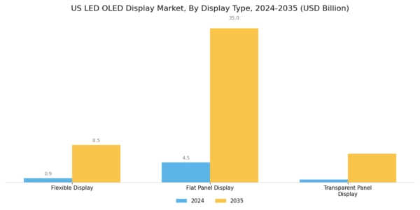 US LED OLED Display Market Segment Image 1