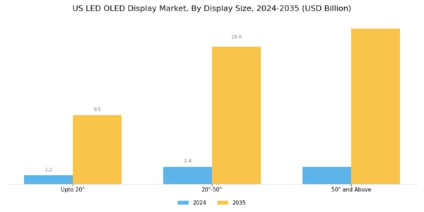 US LED OLED Display Market Segment Image 2
