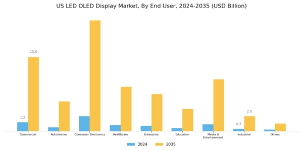US LED OLED Display Market Segment Image 3