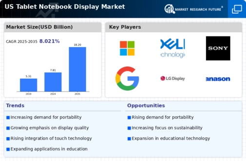 US Tablet & Notebook Display Market Infographic