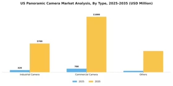 US Panoramic Camera Market Segment Image 1