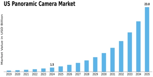 US Panoramic Camera Market Size
