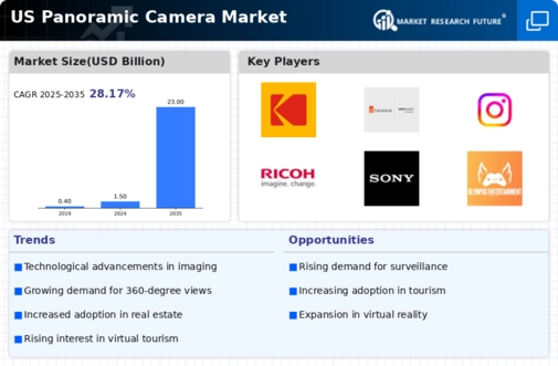 US Panoramic Camera Market Infographic